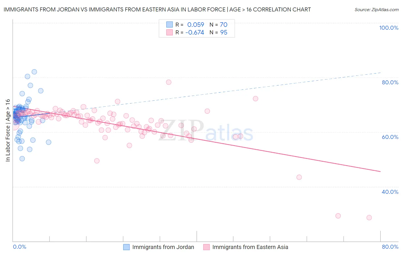 Immigrants from Jordan vs Immigrants from Eastern Asia In Labor Force | Age > 16