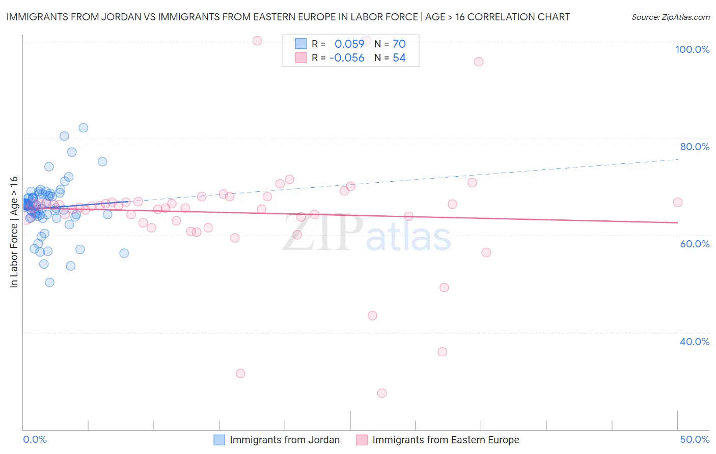 Immigrants from Jordan vs Immigrants from Eastern Europe In Labor Force | Age > 16