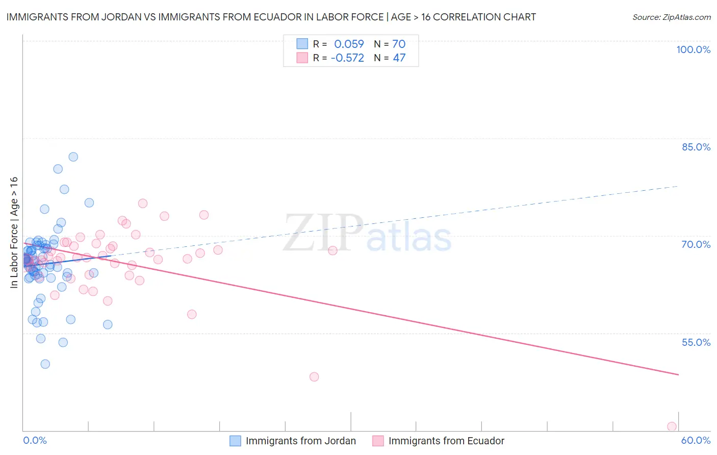 Immigrants from Jordan vs Immigrants from Ecuador In Labor Force | Age > 16