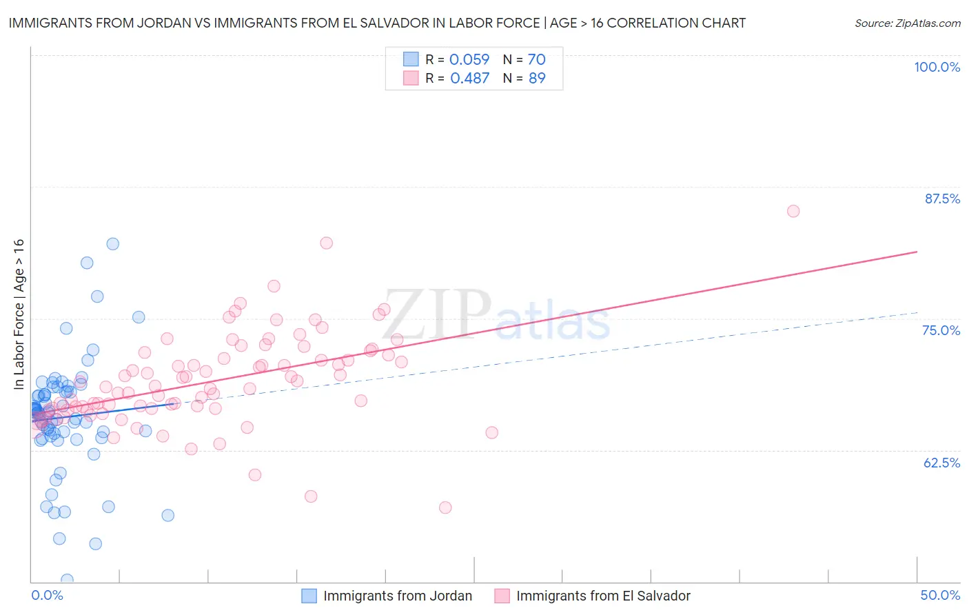 Immigrants from Jordan vs Immigrants from El Salvador In Labor Force | Age > 16