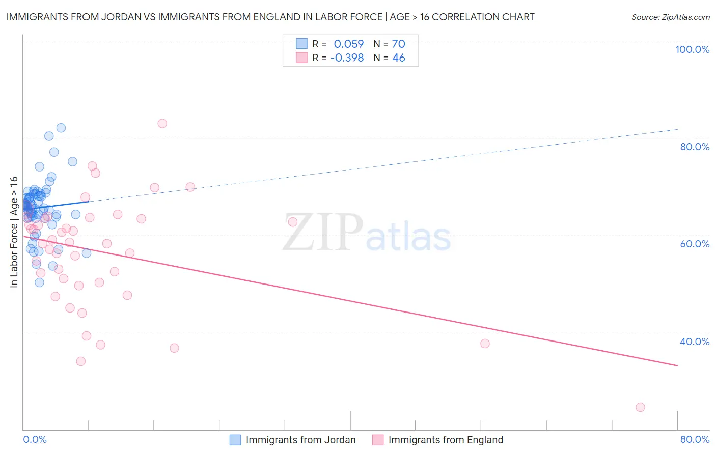 Immigrants from Jordan vs Immigrants from England In Labor Force | Age > 16
