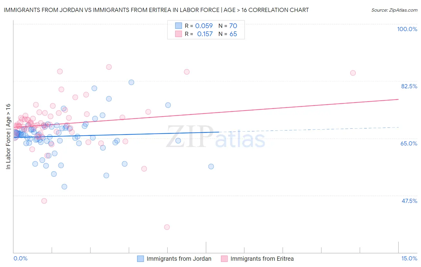 Immigrants from Jordan vs Immigrants from Eritrea In Labor Force | Age > 16