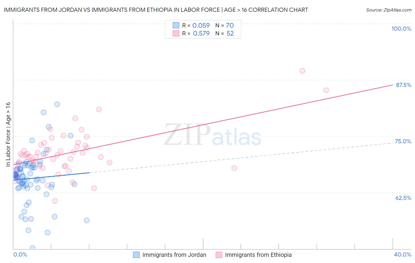 Immigrants from Jordan vs Immigrants from Ethiopia In Labor Force | Age > 16