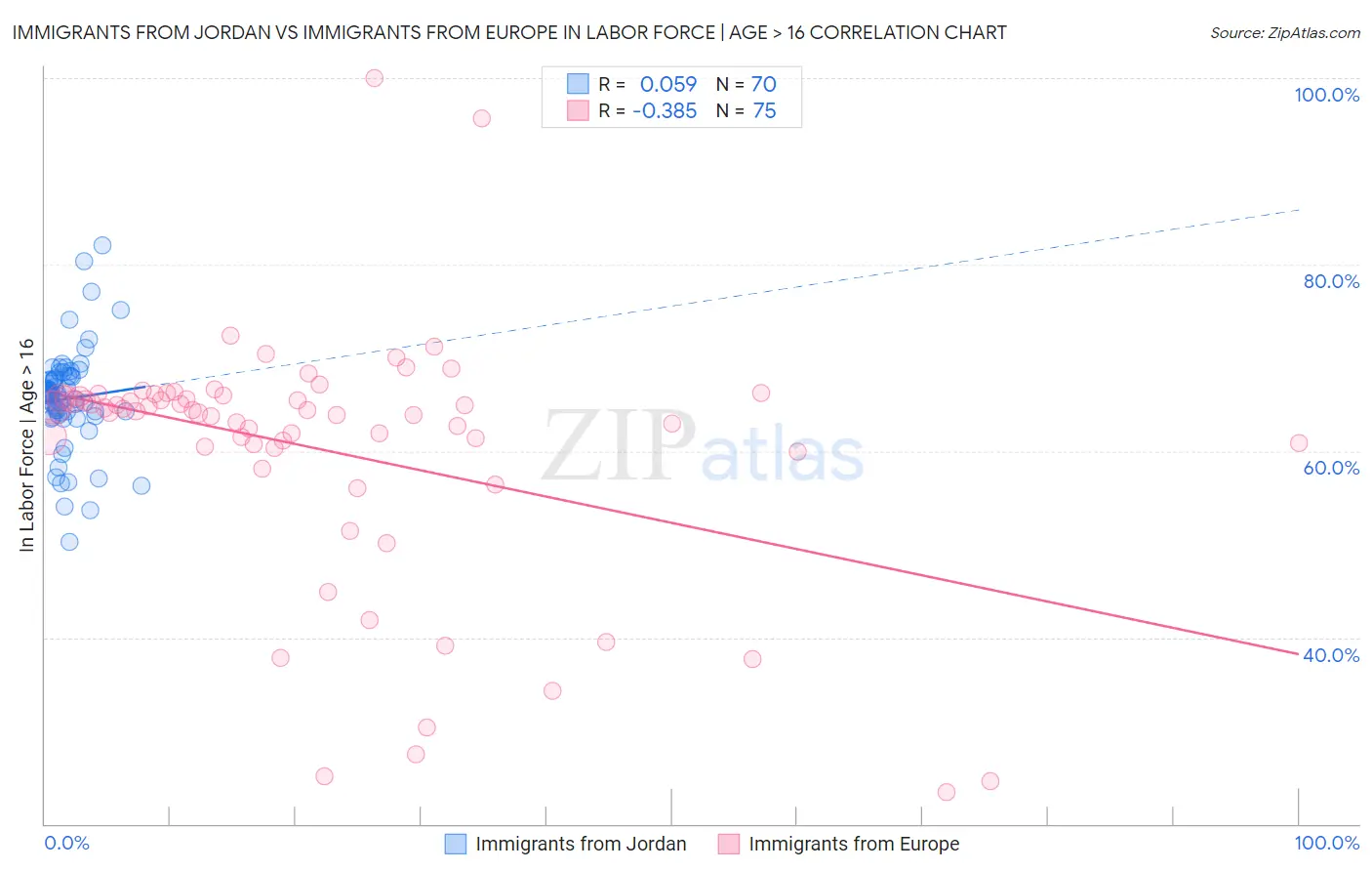 Immigrants from Jordan vs Immigrants from Europe In Labor Force | Age > 16