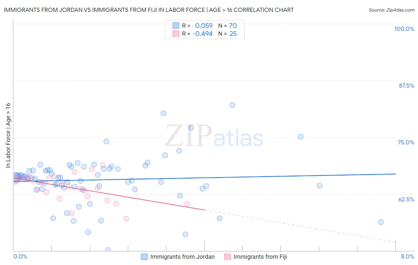 Immigrants from Jordan vs Immigrants from Fiji In Labor Force | Age > 16