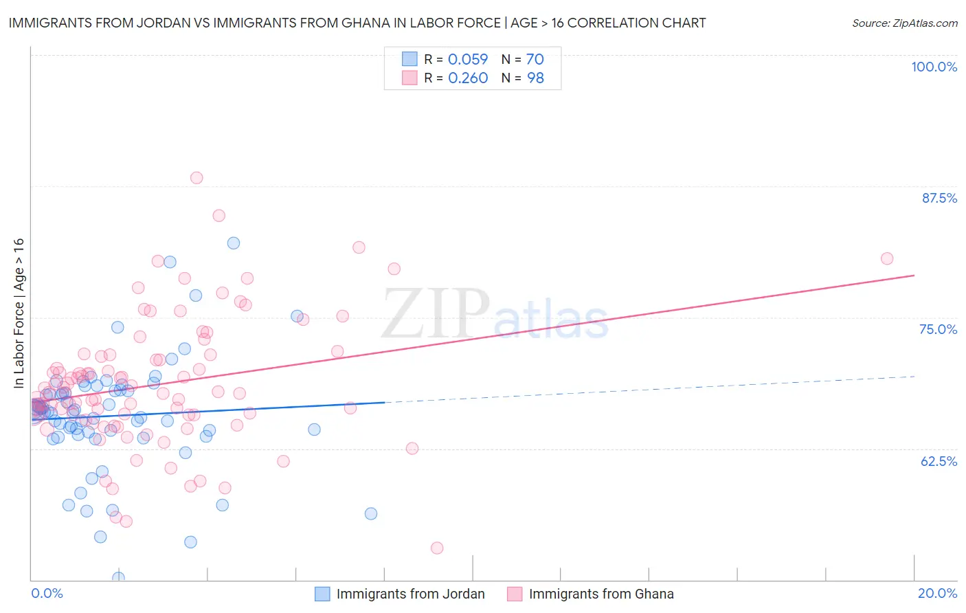Immigrants from Jordan vs Immigrants from Ghana In Labor Force | Age > 16