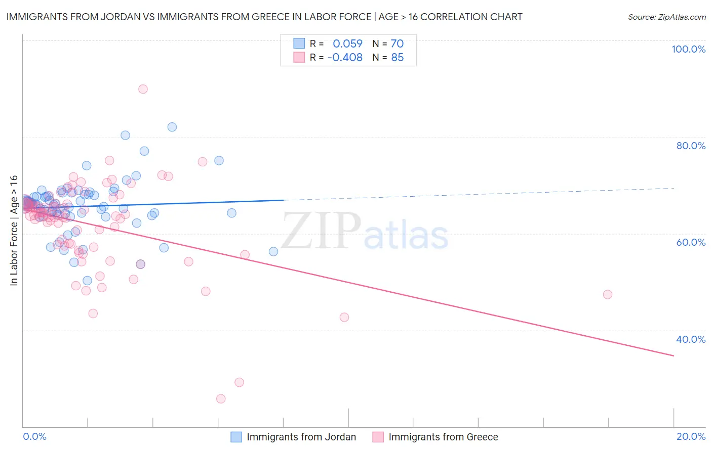 Immigrants from Jordan vs Immigrants from Greece In Labor Force | Age > 16