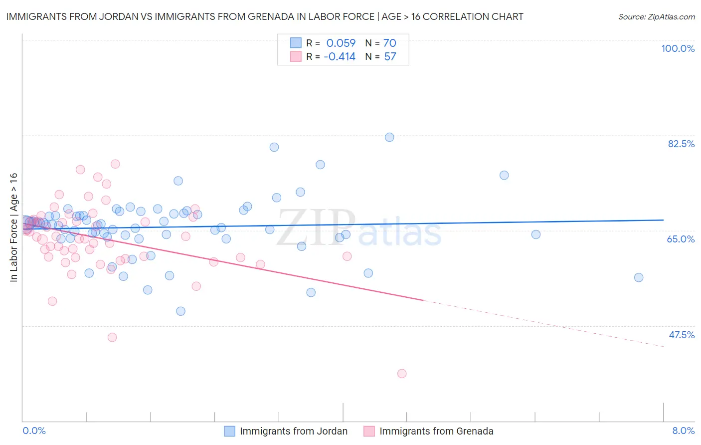 Immigrants from Jordan vs Immigrants from Grenada In Labor Force | Age > 16