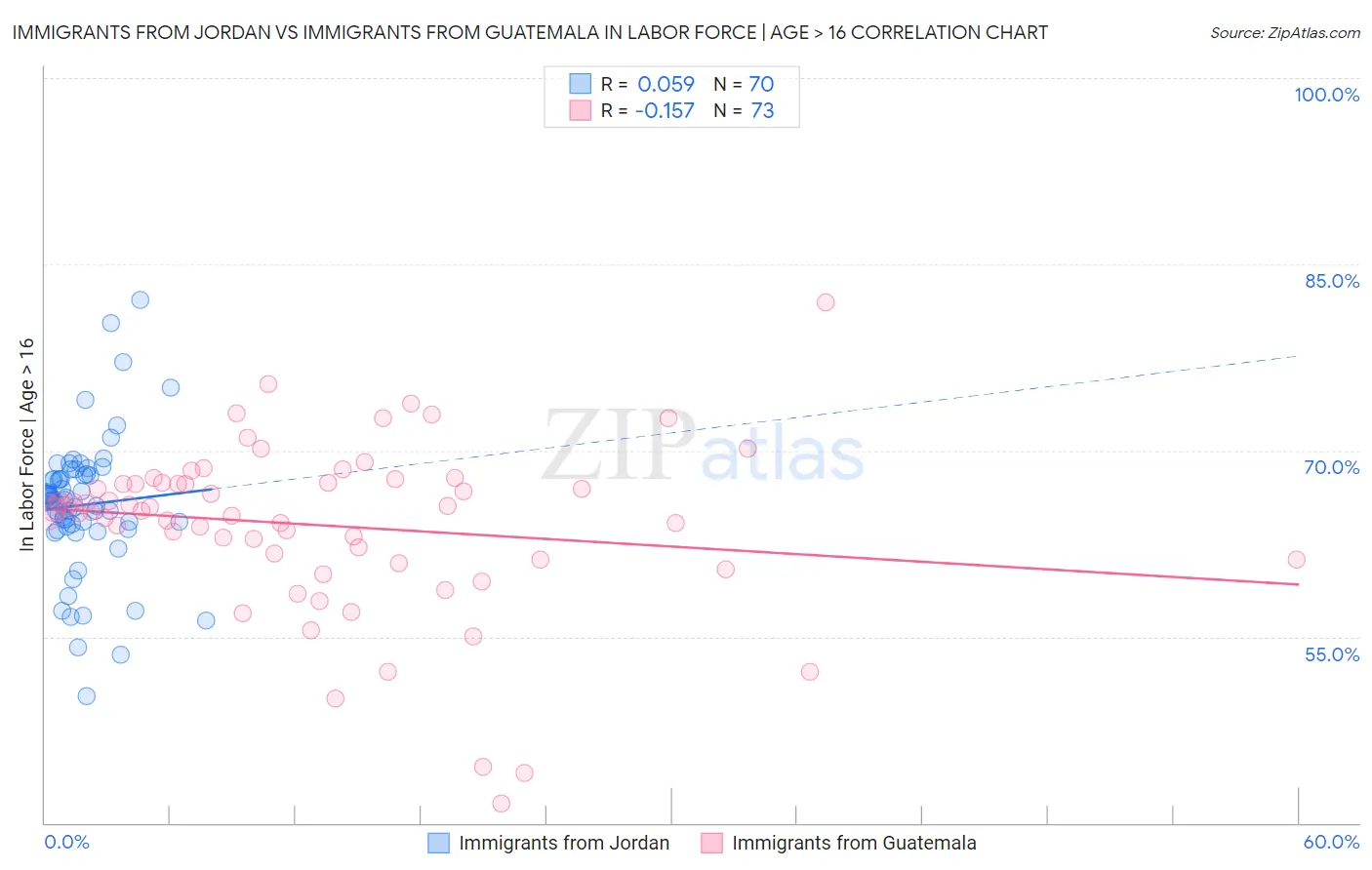 Immigrants from Jordan vs Immigrants from Guatemala In Labor Force | Age > 16
