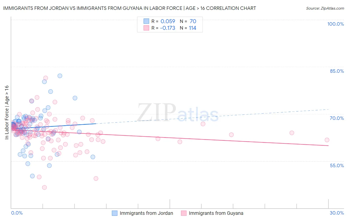 Immigrants from Jordan vs Immigrants from Guyana In Labor Force | Age > 16
