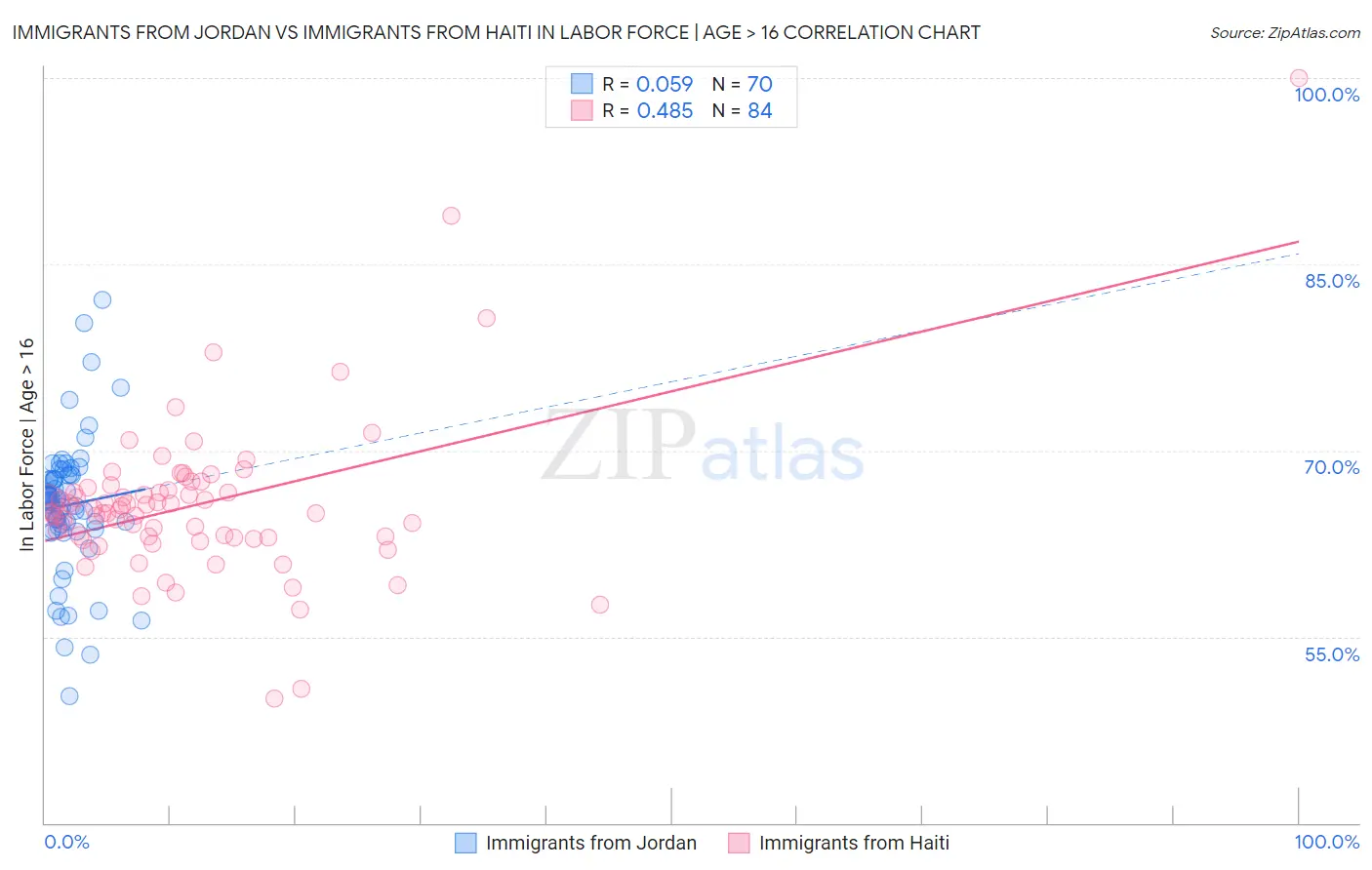 Immigrants from Jordan vs Immigrants from Haiti In Labor Force | Age > 16