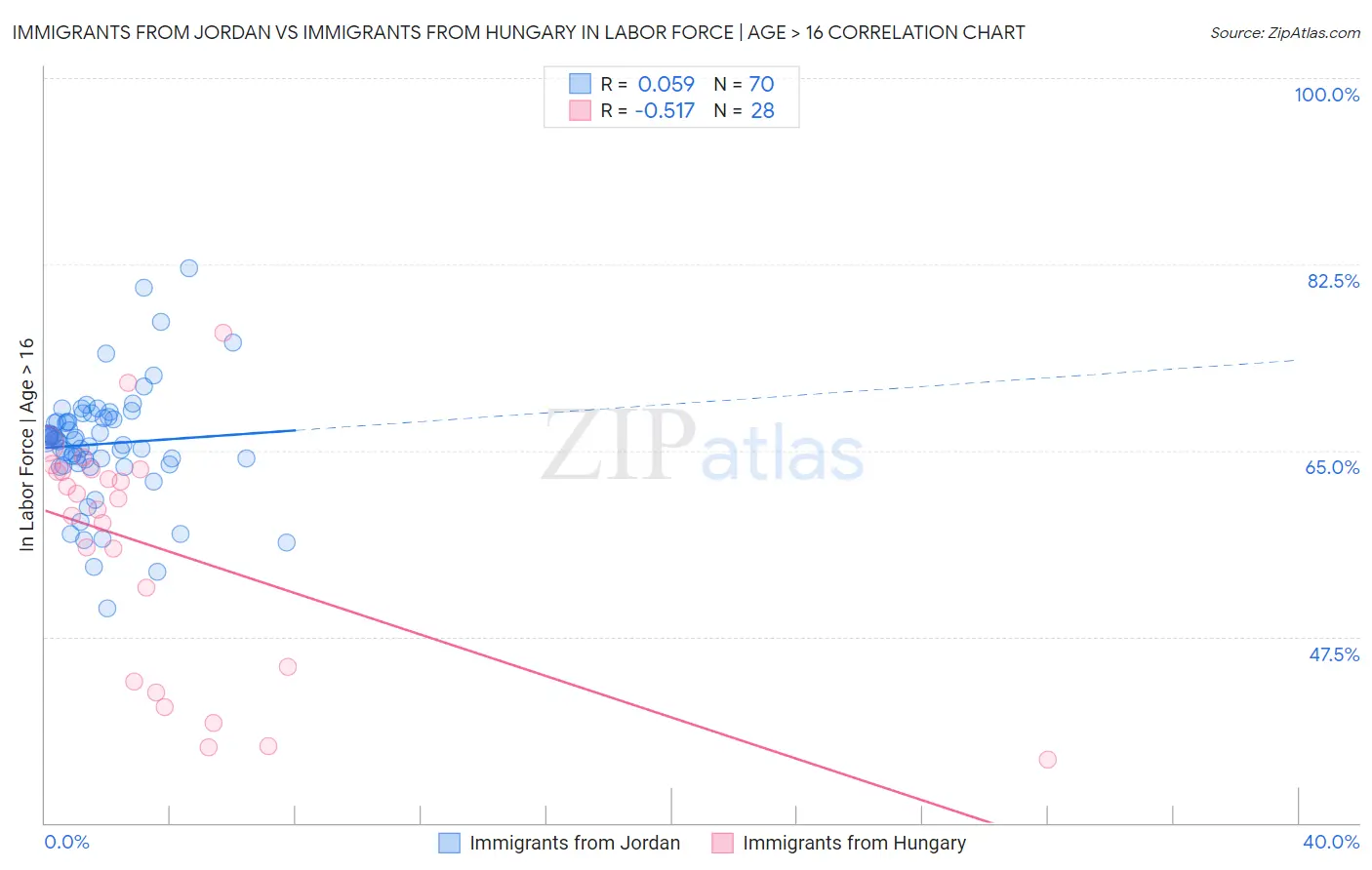 Immigrants from Jordan vs Immigrants from Hungary In Labor Force | Age > 16