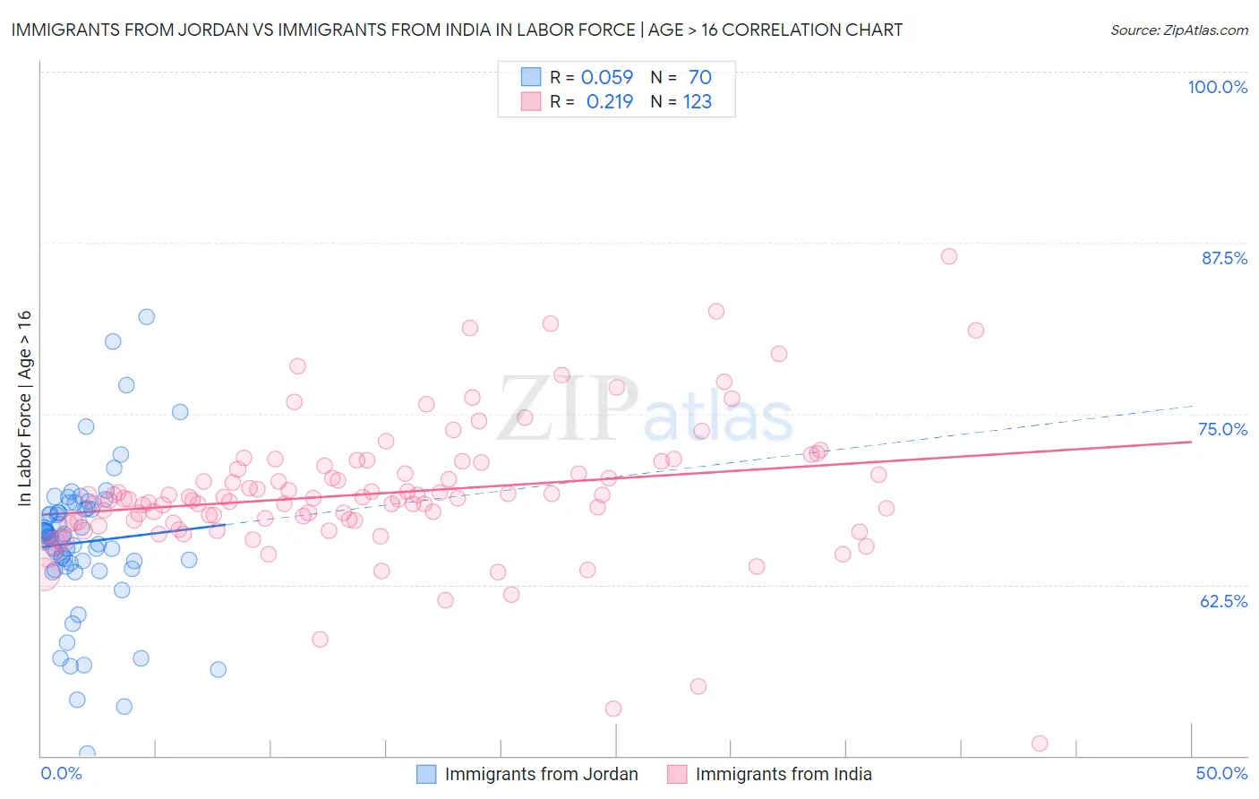 Immigrants from Jordan vs Immigrants from India In Labor Force | Age > 16