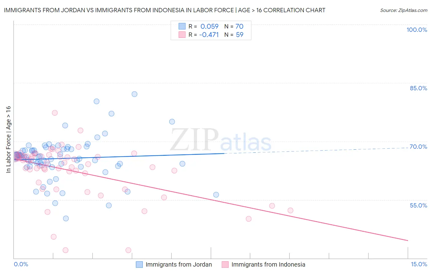 Immigrants from Jordan vs Immigrants from Indonesia In Labor Force | Age > 16