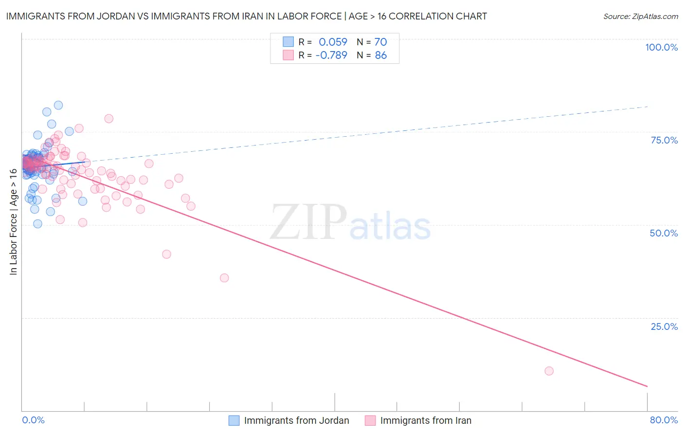 Immigrants from Jordan vs Immigrants from Iran In Labor Force | Age > 16