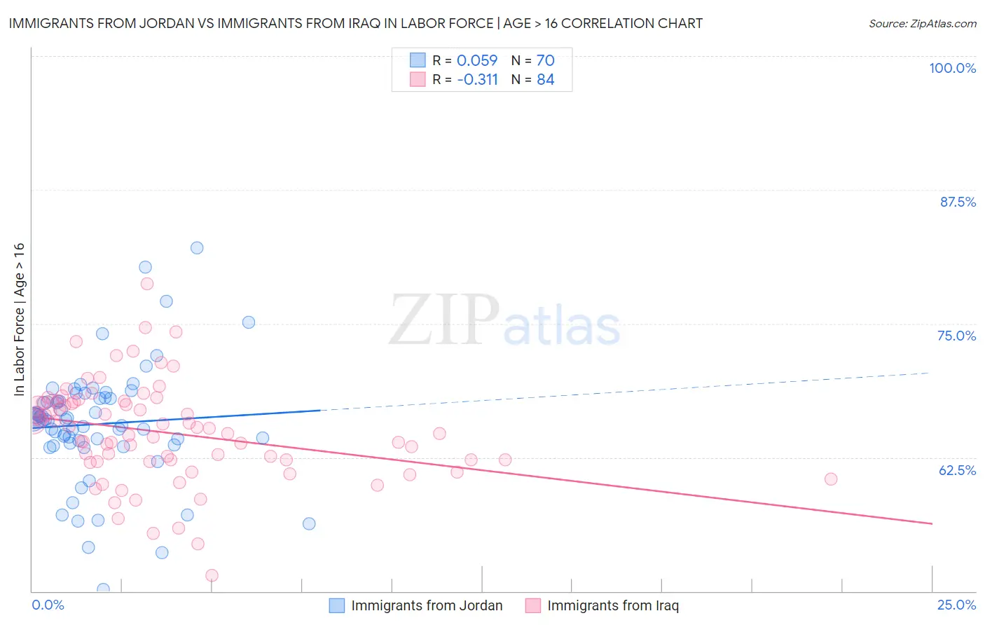 Immigrants from Jordan vs Immigrants from Iraq In Labor Force | Age > 16