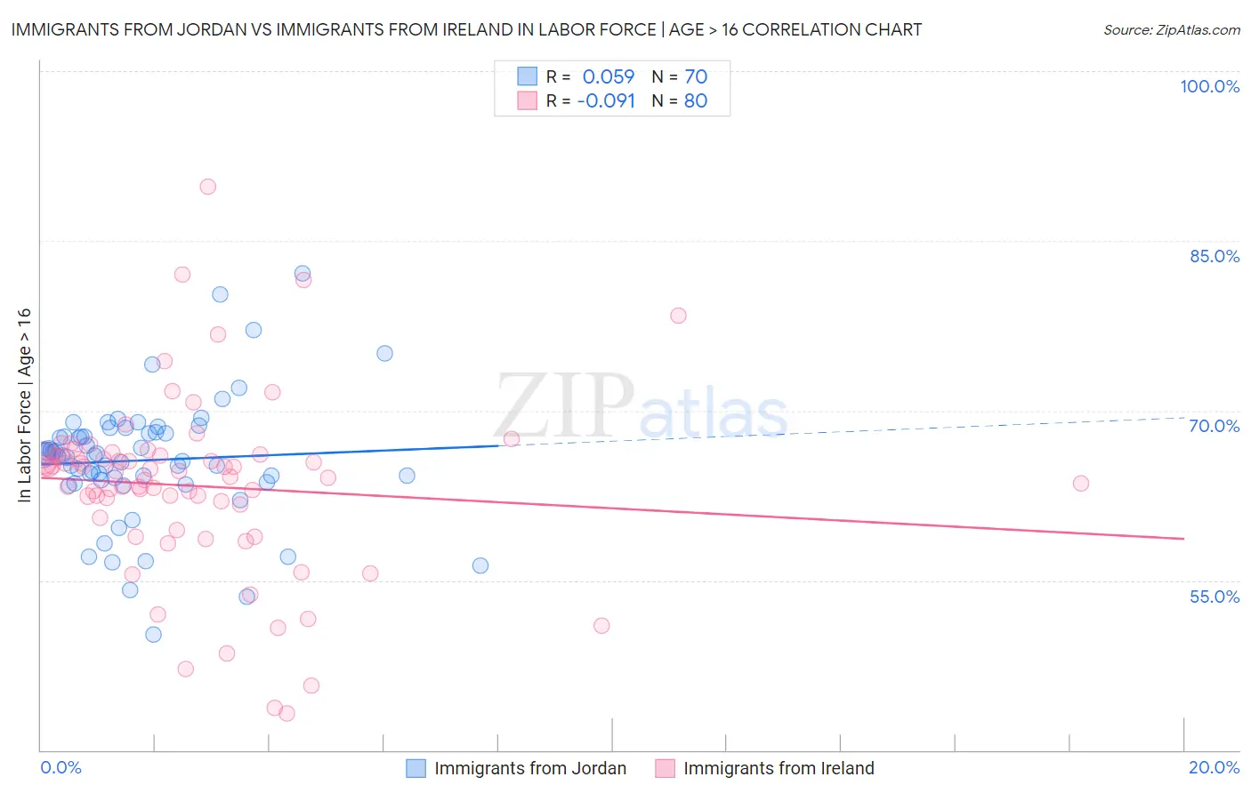 Immigrants from Jordan vs Immigrants from Ireland In Labor Force | Age > 16