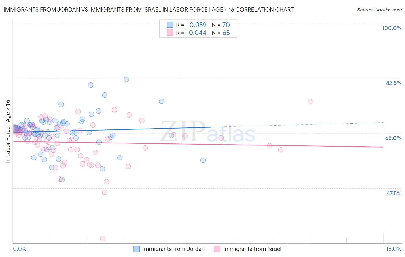 Immigrants from Jordan vs Immigrants from Israel In Labor Force | Age > 16