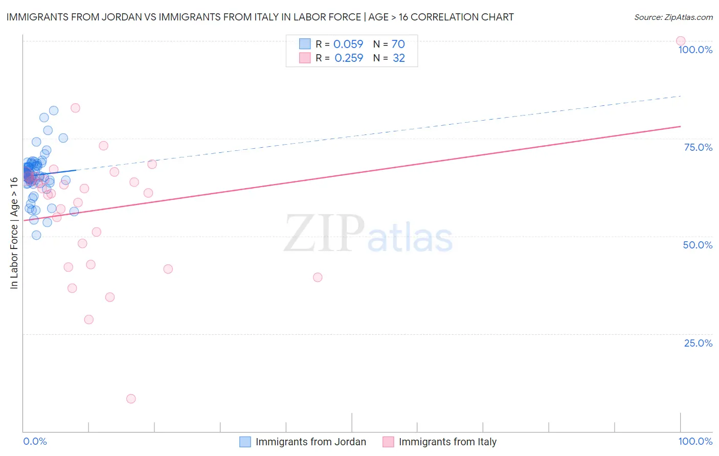 Immigrants from Jordan vs Immigrants from Italy In Labor Force | Age > 16