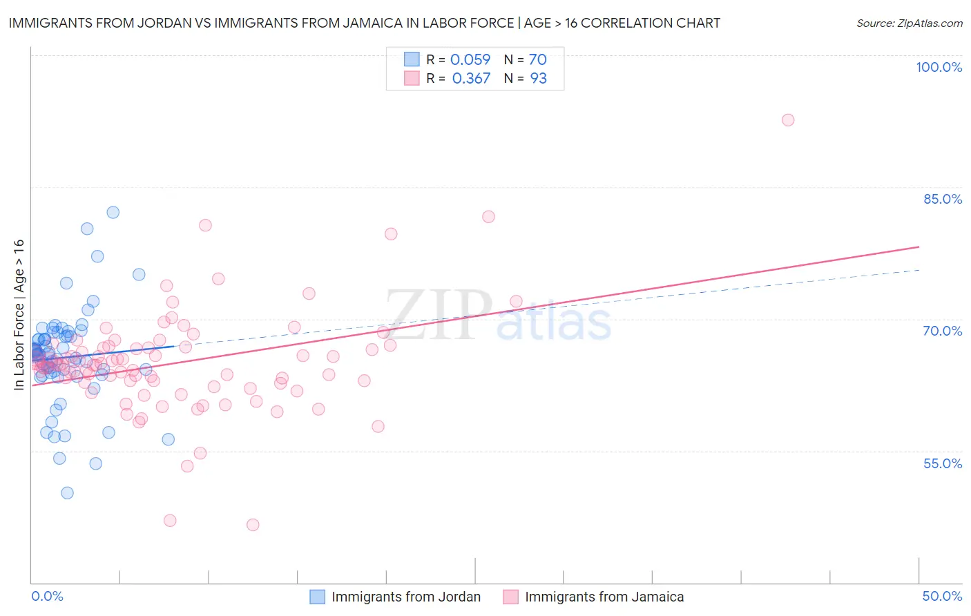 Immigrants from Jordan vs Immigrants from Jamaica In Labor Force | Age > 16