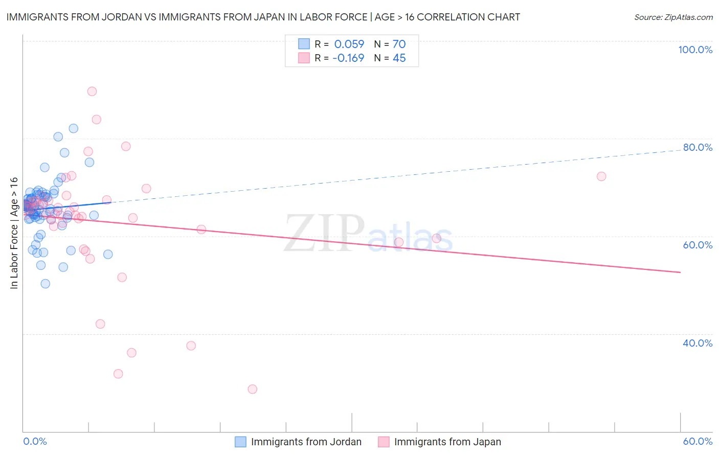 Immigrants from Jordan vs Immigrants from Japan In Labor Force | Age > 16