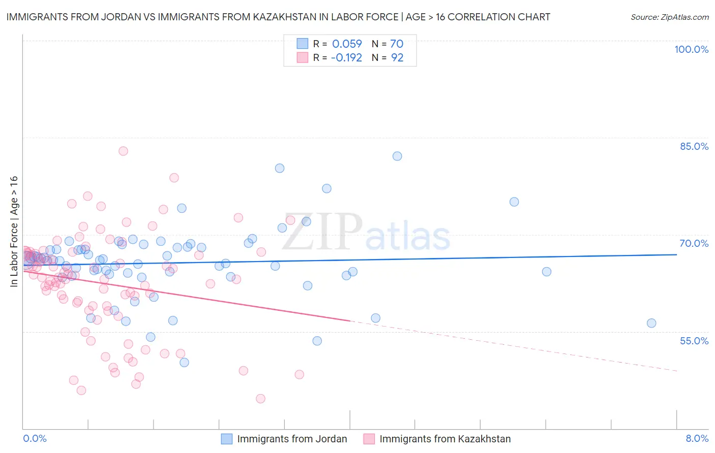 Immigrants from Jordan vs Immigrants from Kazakhstan In Labor Force | Age > 16