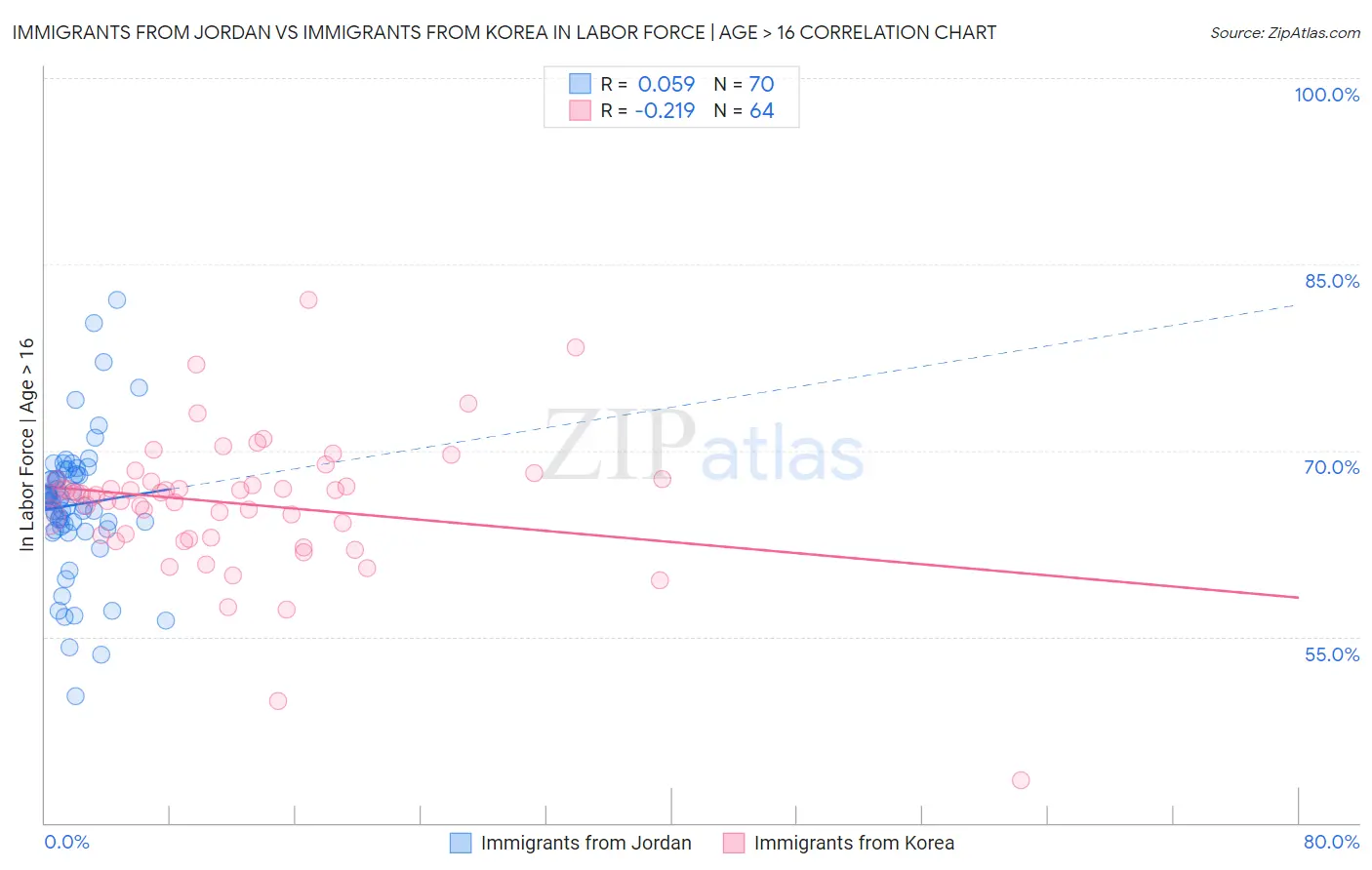 Immigrants from Jordan vs Immigrants from Korea In Labor Force | Age > 16
