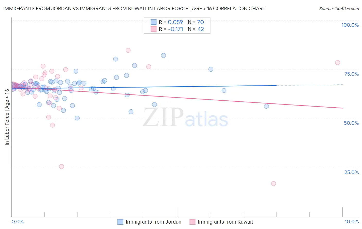 Immigrants from Jordan vs Immigrants from Kuwait In Labor Force | Age > 16