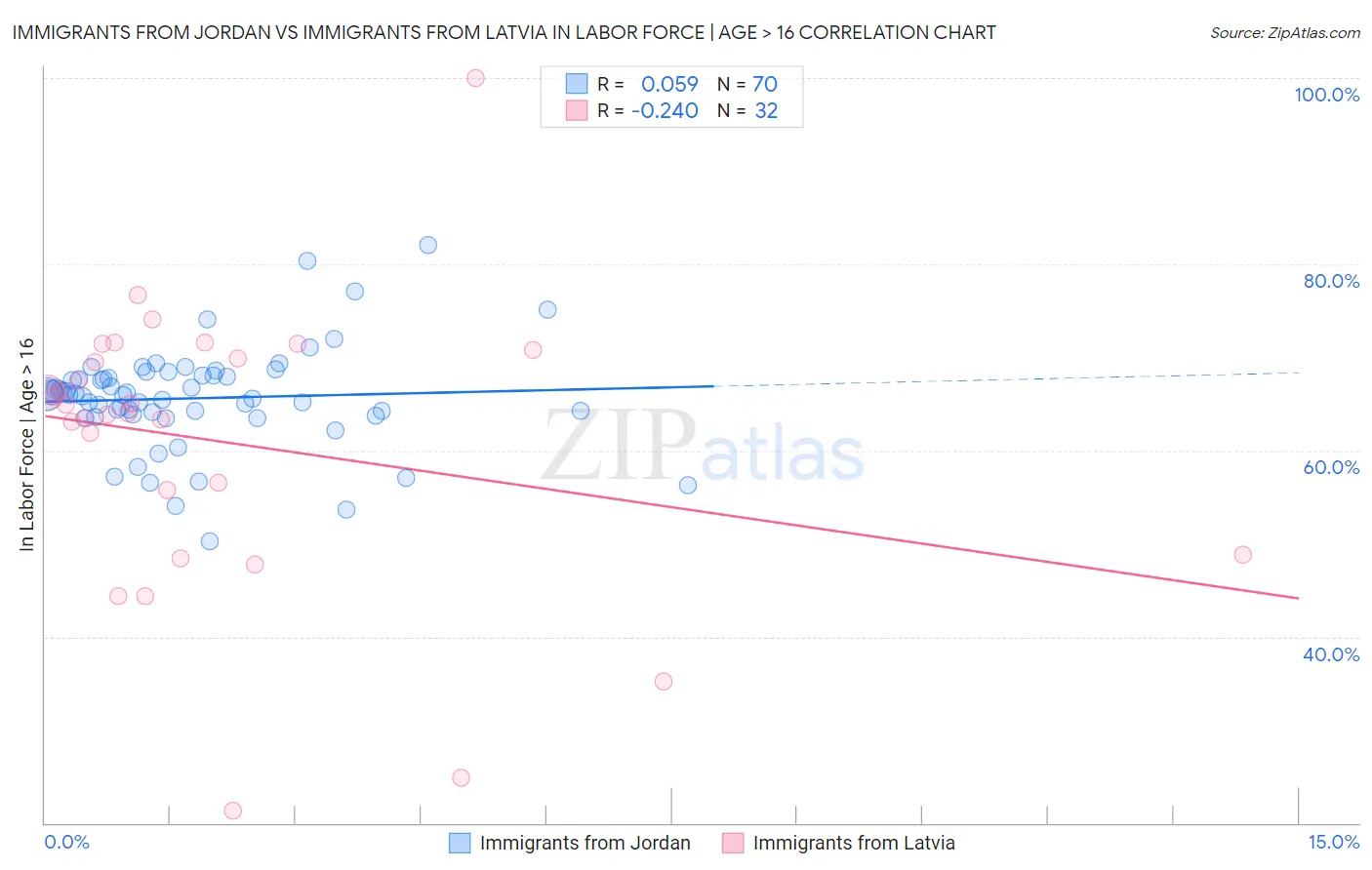 Immigrants from Jordan vs Immigrants from Latvia In Labor Force | Age > 16