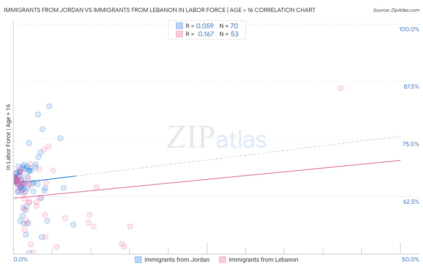 Immigrants from Jordan vs Immigrants from Lebanon In Labor Force | Age > 16