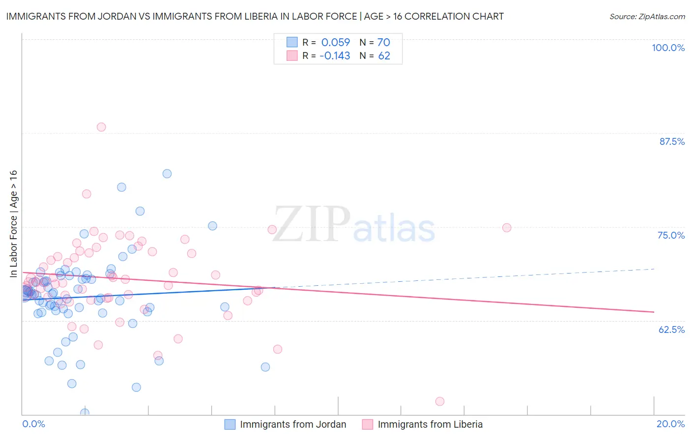 Immigrants from Jordan vs Immigrants from Liberia In Labor Force | Age > 16