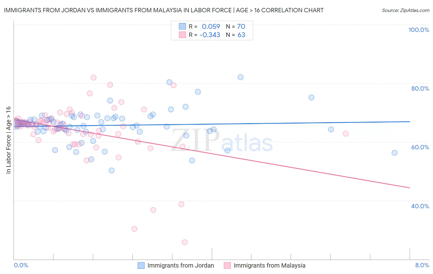 Immigrants from Jordan vs Immigrants from Malaysia In Labor Force | Age > 16