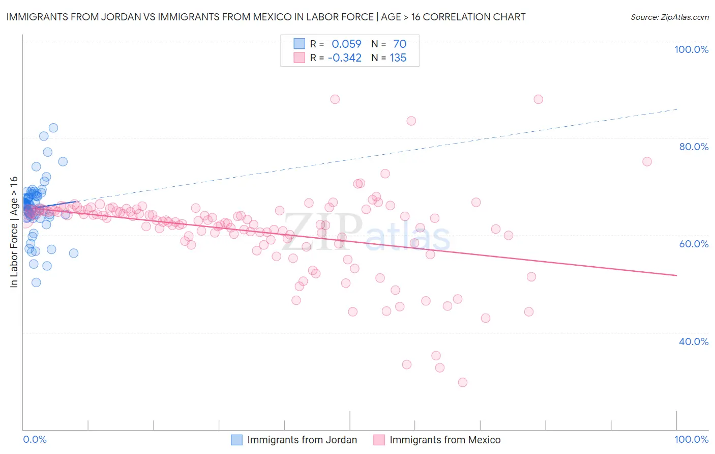 Immigrants from Jordan vs Immigrants from Mexico In Labor Force | Age > 16