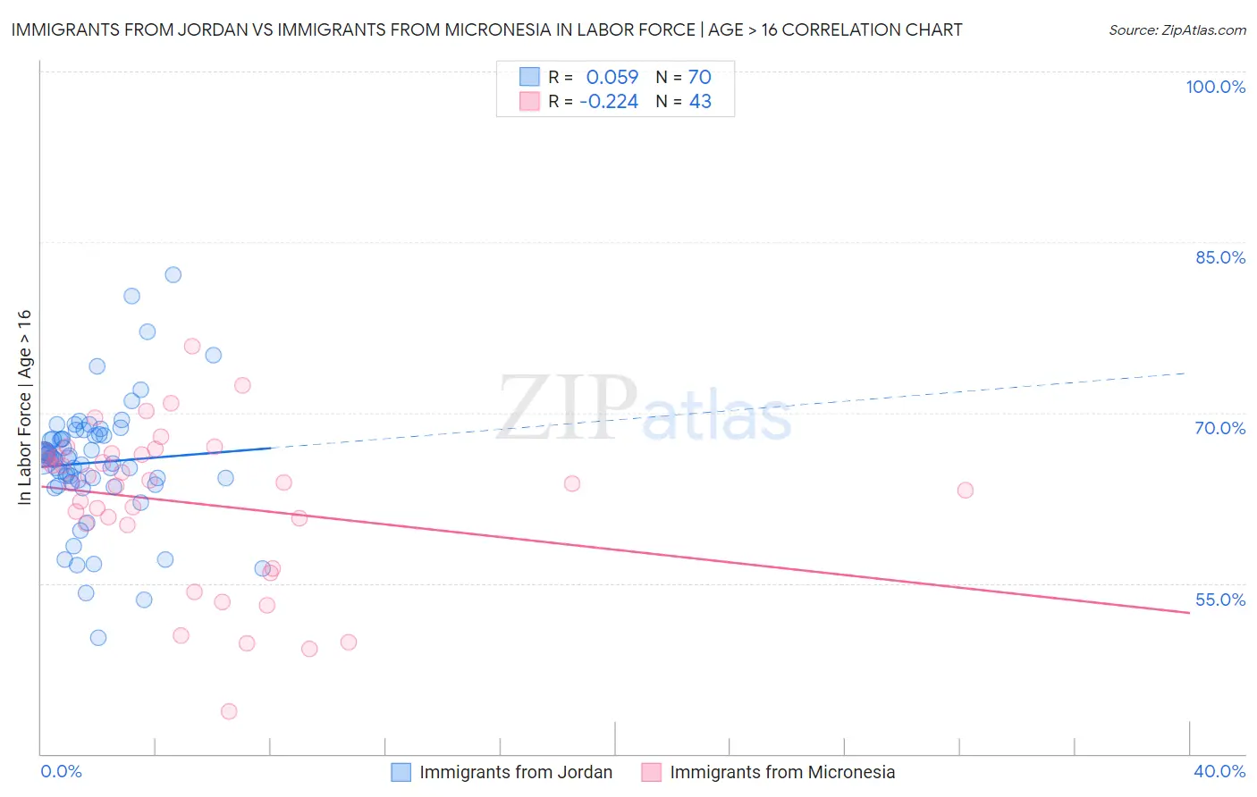Immigrants from Jordan vs Immigrants from Micronesia In Labor Force | Age > 16