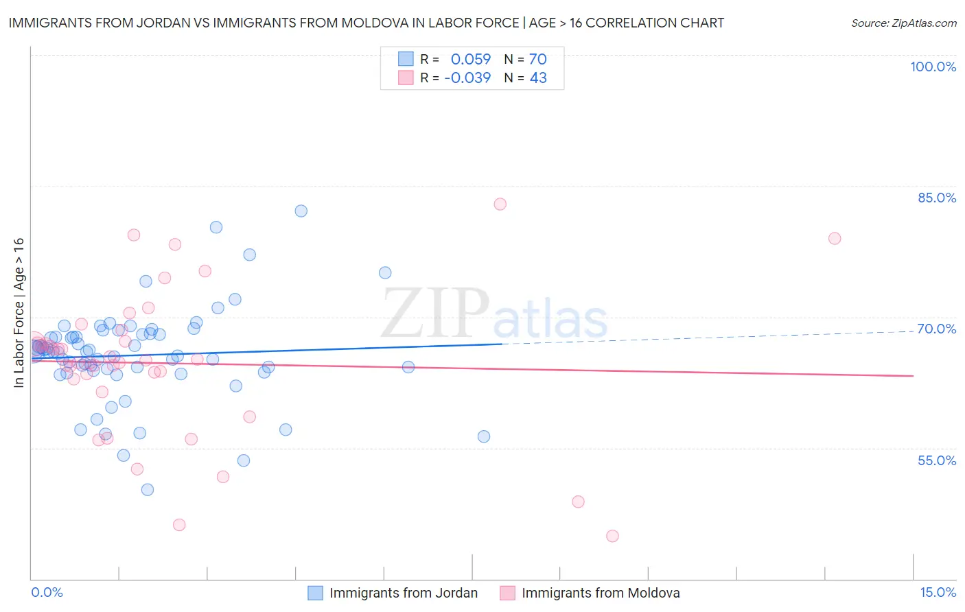 Immigrants from Jordan vs Immigrants from Moldova In Labor Force | Age > 16