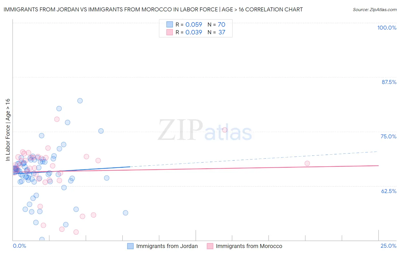 Immigrants from Jordan vs Immigrants from Morocco In Labor Force | Age > 16