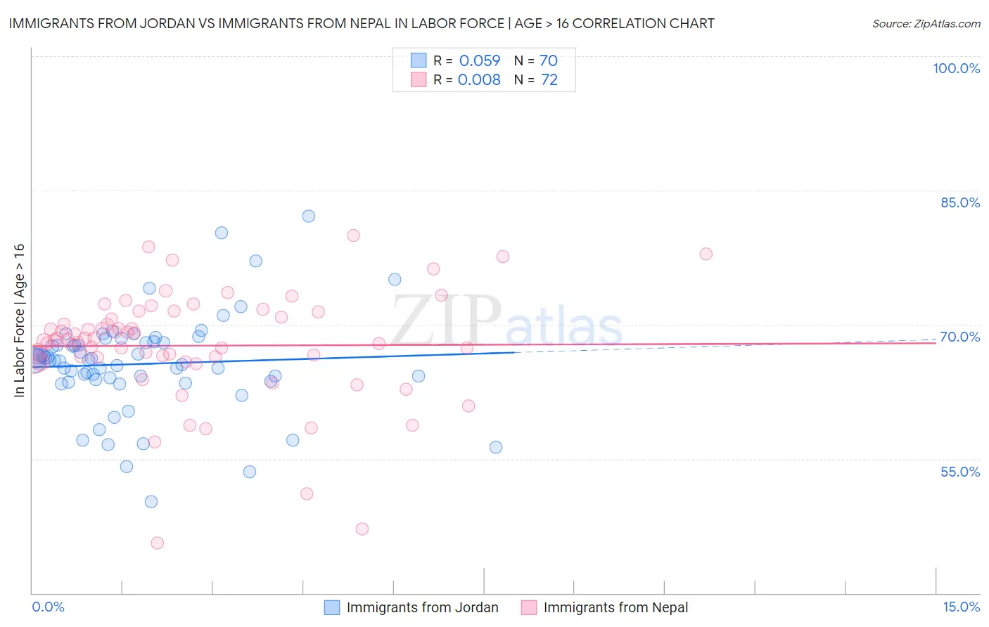 Immigrants from Jordan vs Immigrants from Nepal In Labor Force | Age > 16