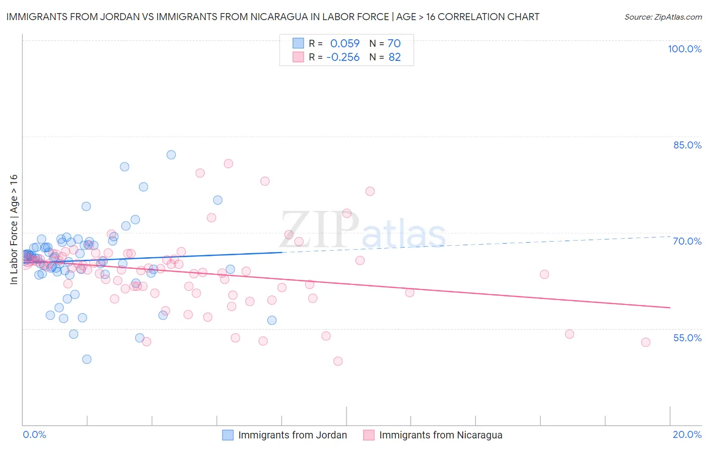 Immigrants from Jordan vs Immigrants from Nicaragua In Labor Force | Age > 16