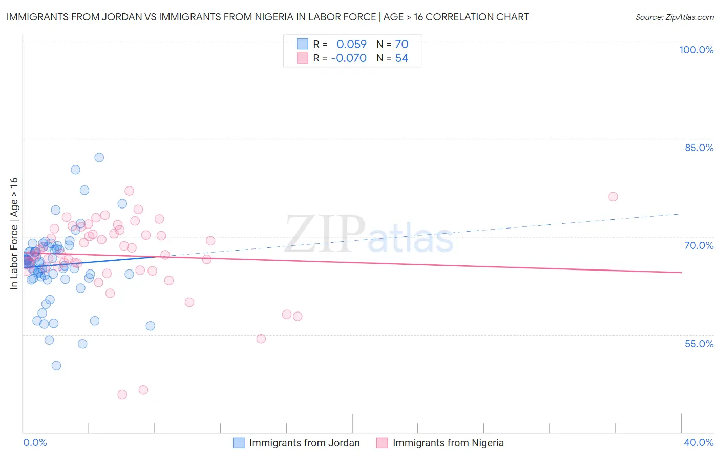 Immigrants from Jordan vs Immigrants from Nigeria In Labor Force | Age > 16