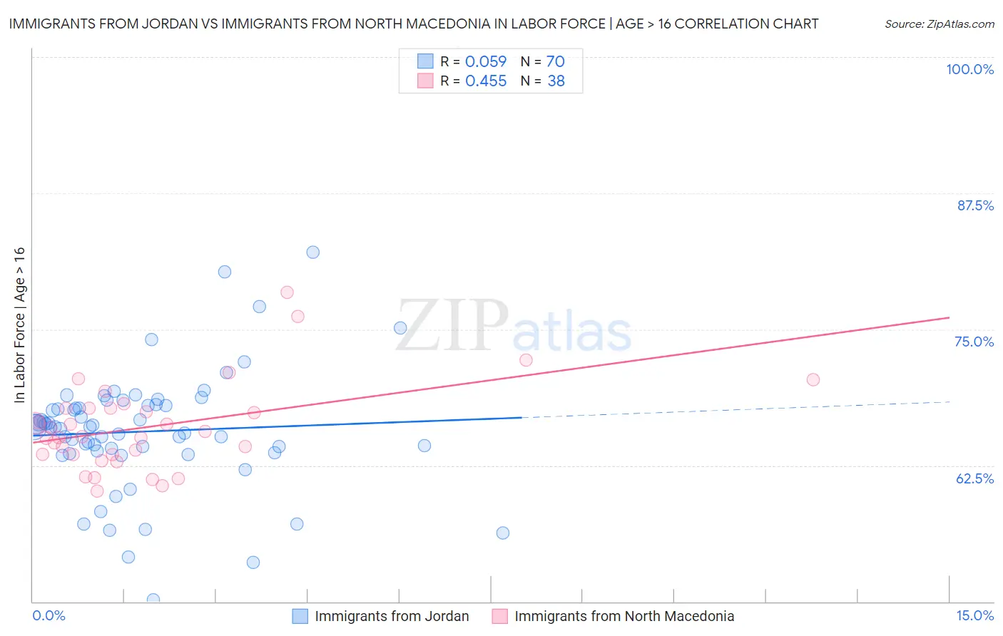 Immigrants from Jordan vs Immigrants from North Macedonia In Labor Force | Age > 16