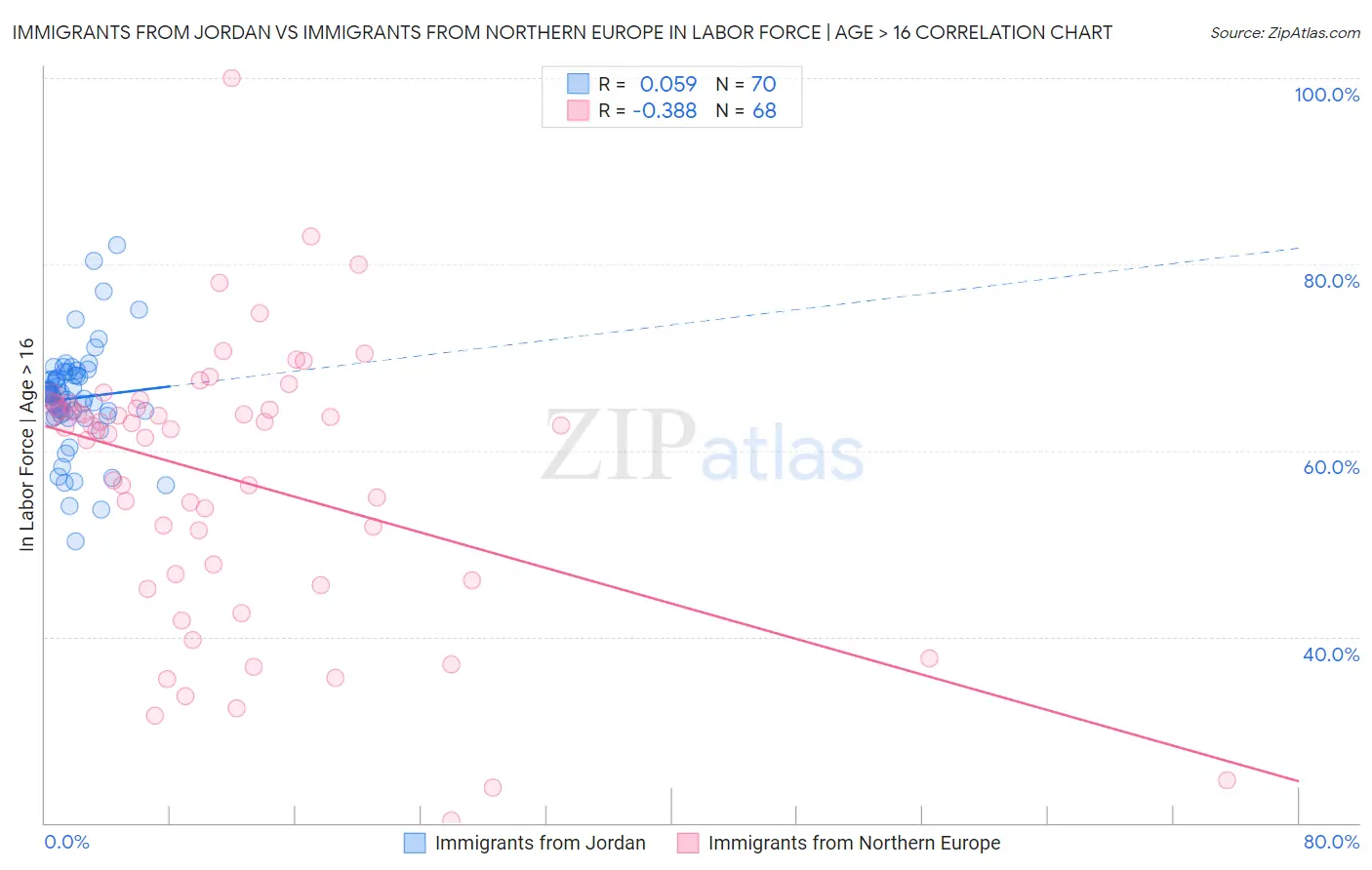 Immigrants from Jordan vs Immigrants from Northern Europe In Labor Force | Age > 16