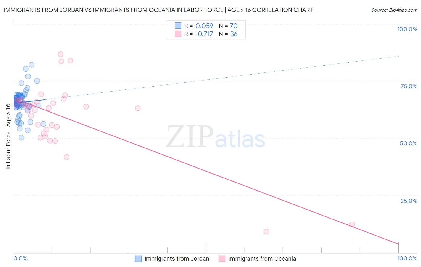 Immigrants from Jordan vs Immigrants from Oceania In Labor Force | Age > 16