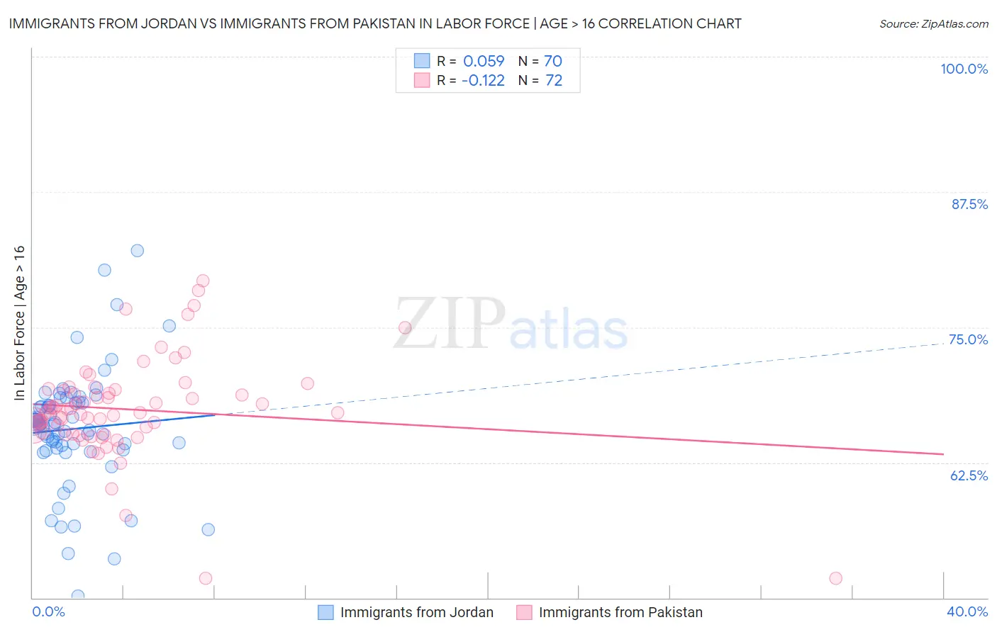 Immigrants from Jordan vs Immigrants from Pakistan In Labor Force | Age > 16