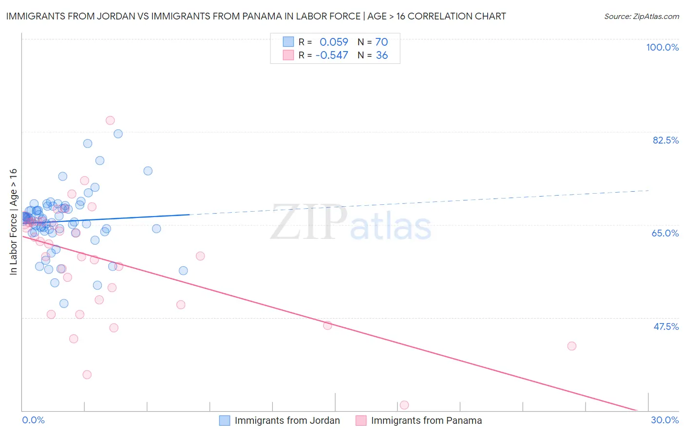 Immigrants from Jordan vs Immigrants from Panama In Labor Force | Age > 16