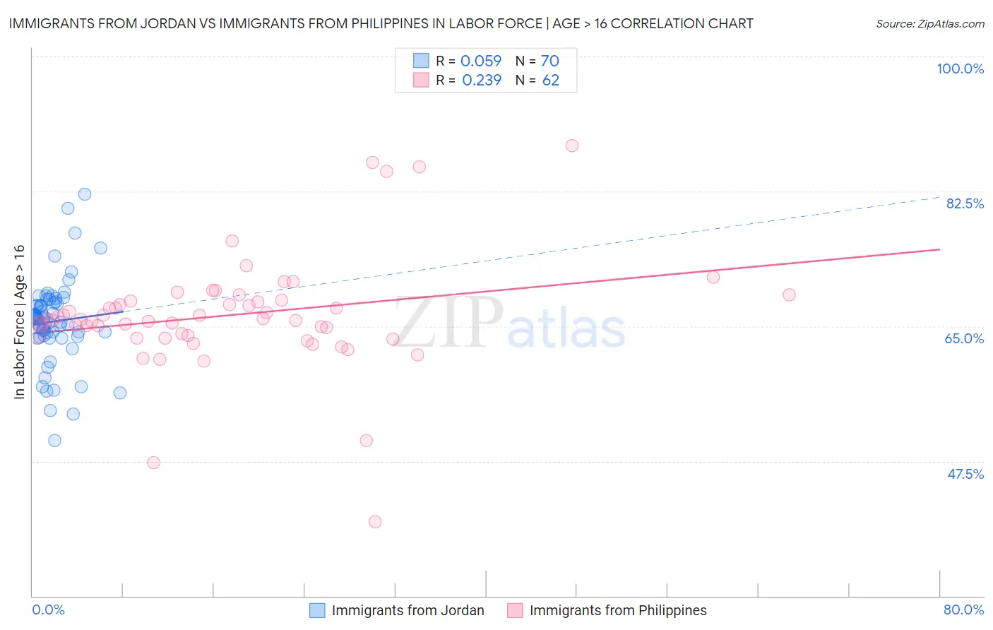 Immigrants from Jordan vs Immigrants from Philippines In Labor Force | Age > 16
