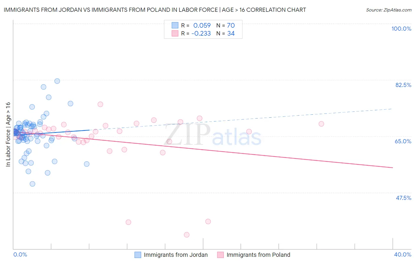 Immigrants from Jordan vs Immigrants from Poland In Labor Force | Age > 16