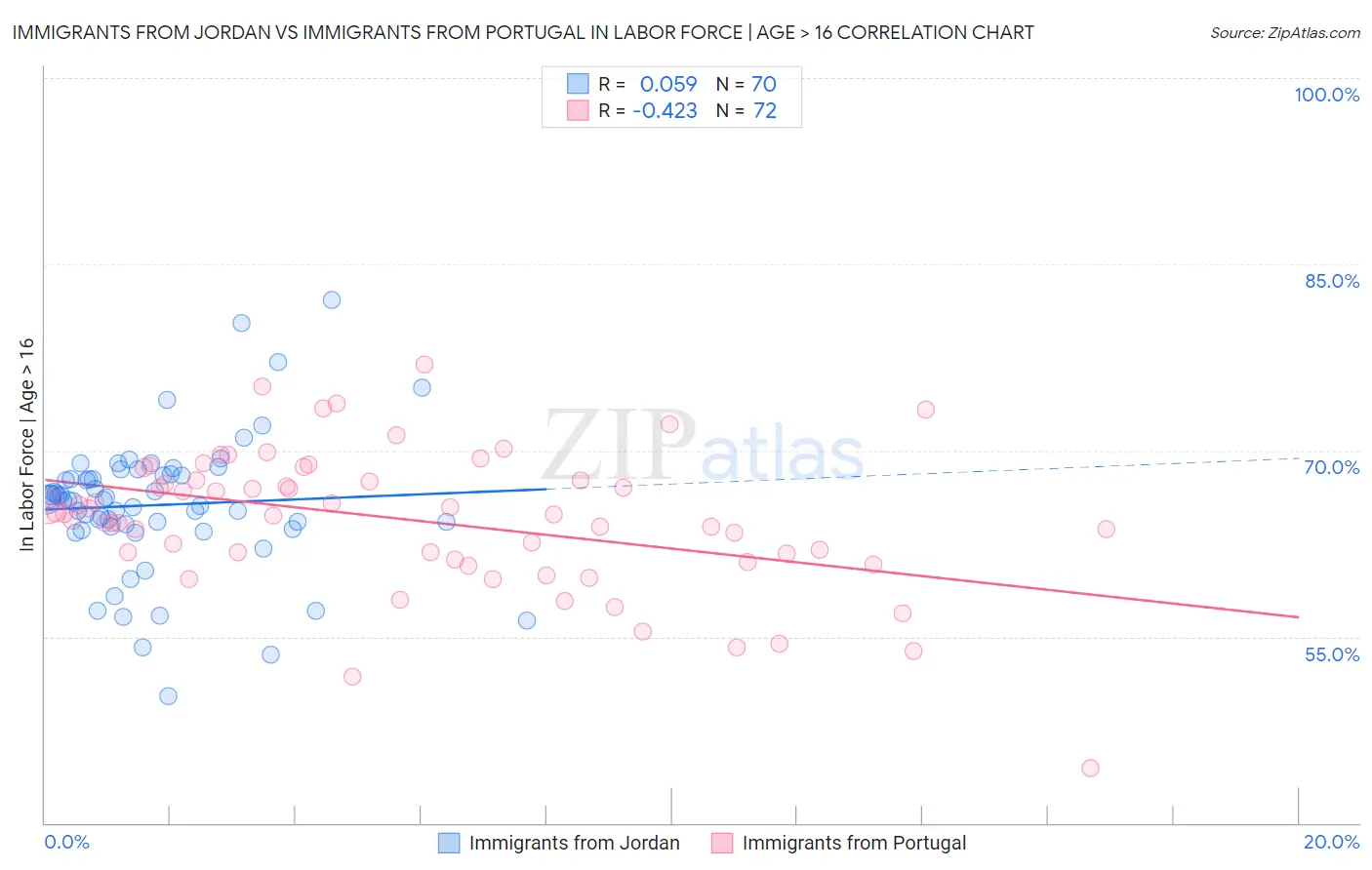 Immigrants from Jordan vs Immigrants from Portugal In Labor Force | Age > 16