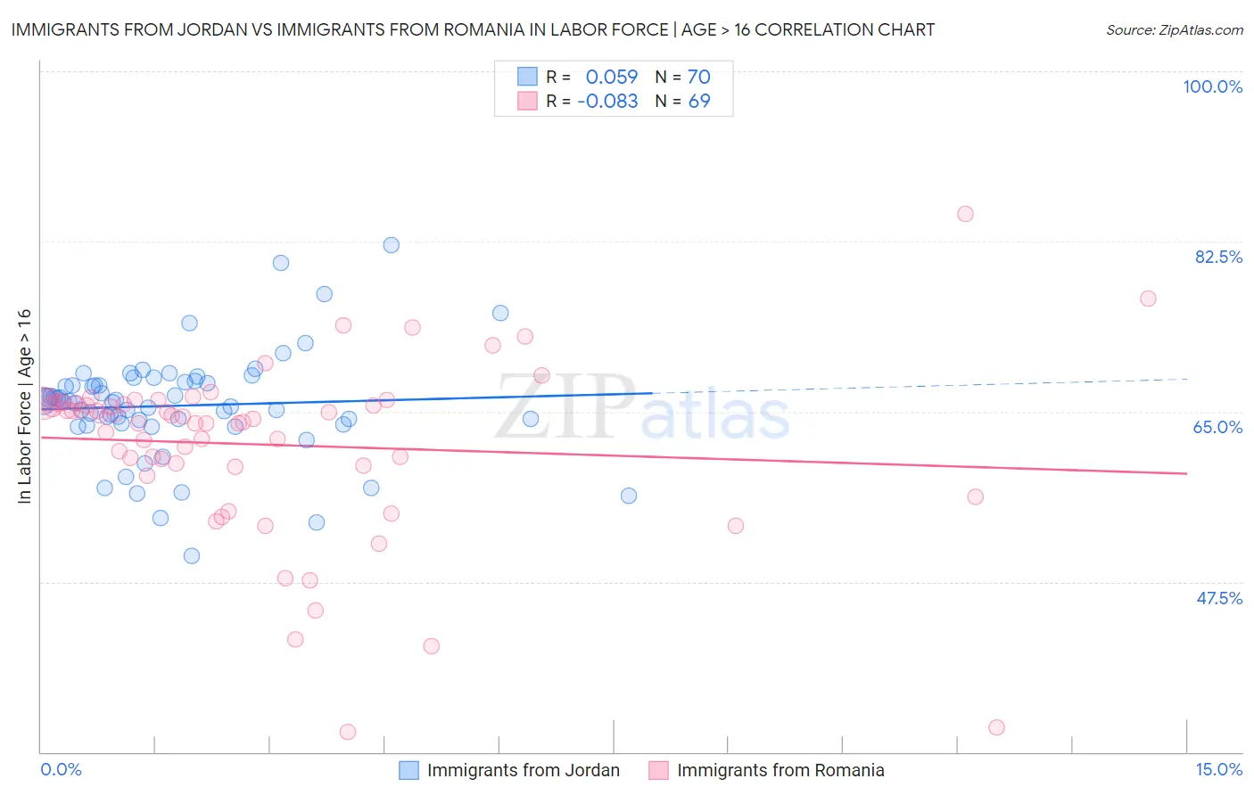 Immigrants from Jordan vs Immigrants from Romania In Labor Force | Age > 16