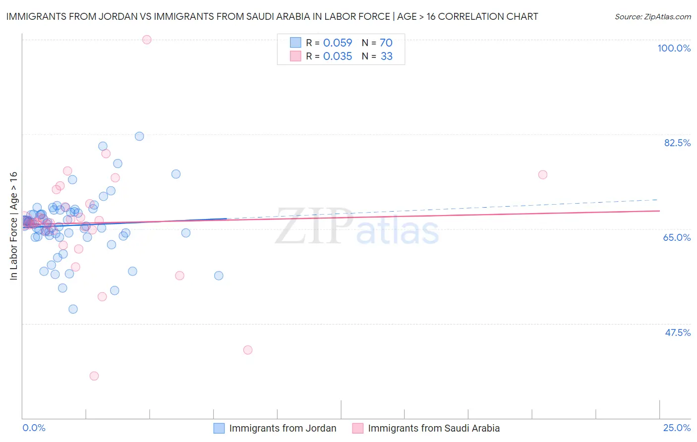 Immigrants from Jordan vs Immigrants from Saudi Arabia In Labor Force | Age > 16