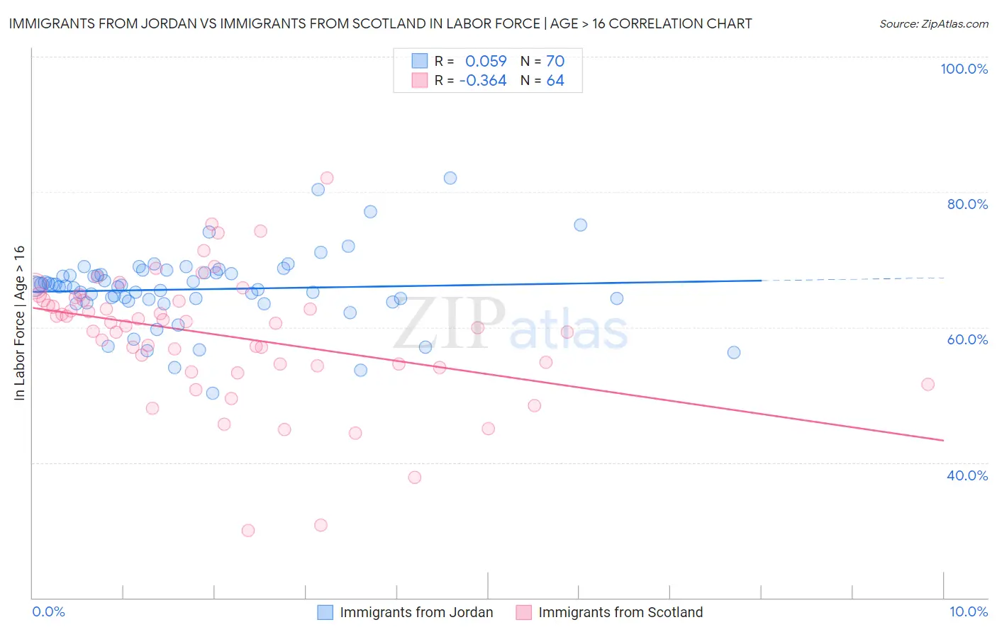 Immigrants from Jordan vs Immigrants from Scotland In Labor Force | Age > 16